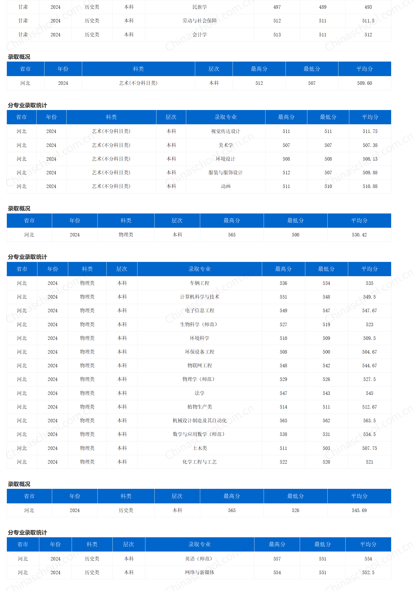重慶三峽學(xué)院－2024年招生分?jǐn)?shù)線
